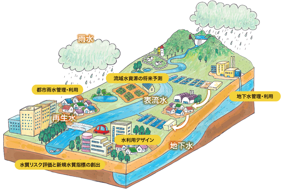 「調和型都市圏水利用システム」実現のための研究