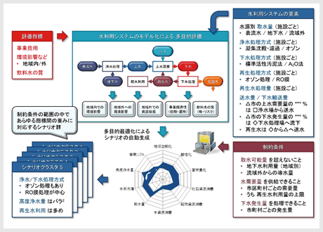 シナリオ生成ツールの設計