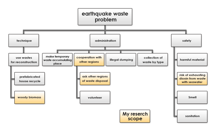Figure.2 Framework of earthquake waste problems
